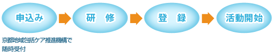 登録方法