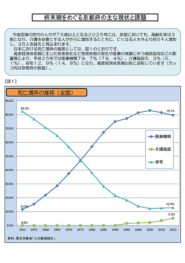 終末期をめぐる京都府の主な現状と課題1