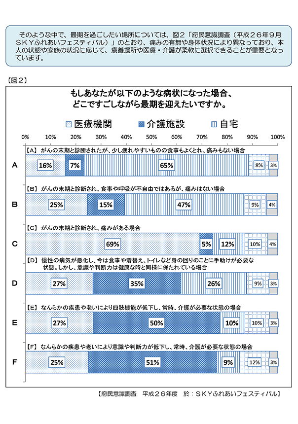 終末期をめぐる京都府の主な現状と課題2