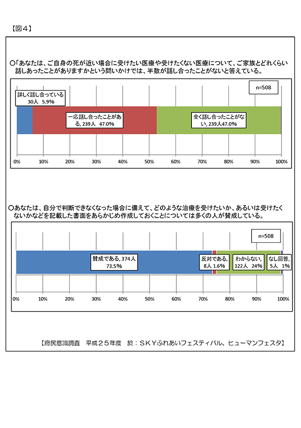 終末期をめぐる京都府の主な現状と課題4