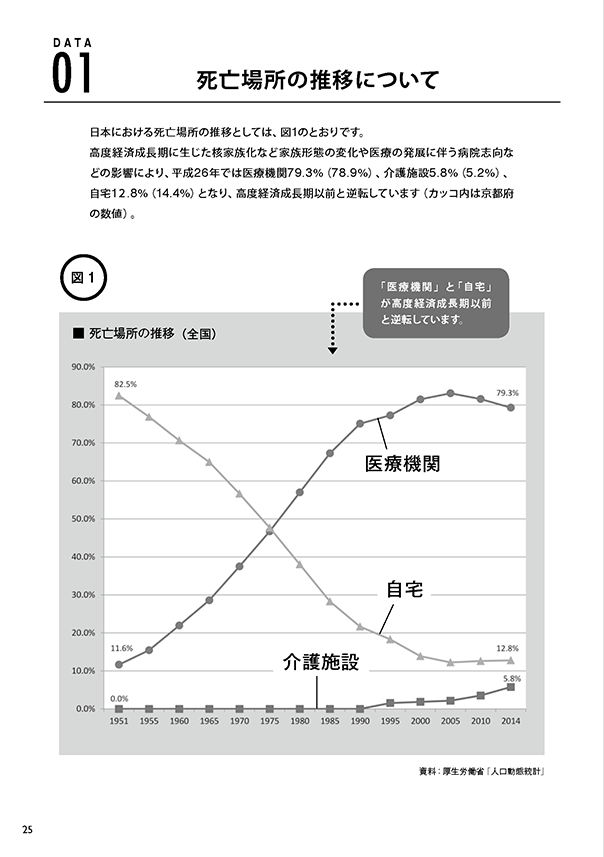 01.死亡場所の推移について