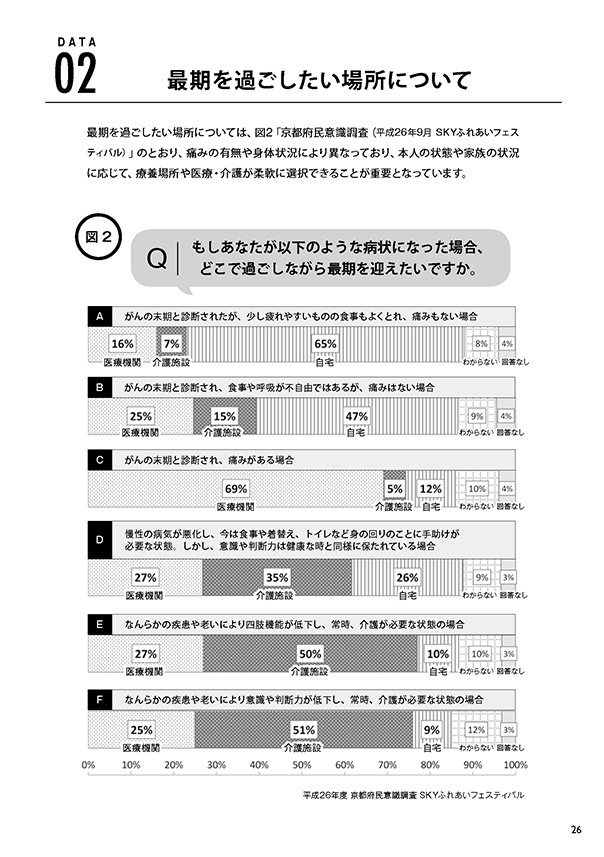 02.最期を過ごしたい場所について